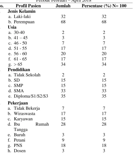 Tabel 1. Data profil dan karakteristik pasien hipertensi di RSUD Dr. Moewardi Surakarta   Periode Februari – April 2018 