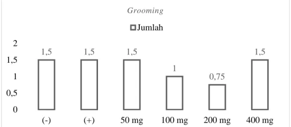 Gambar 4.5. Perbandingan grooming (jumlah  menggaruk-garuk  pinggir  kotak  mencari  jalan keluar) masing-masing dosis ekstrak Daun Kelor (Moringa oleifera).
