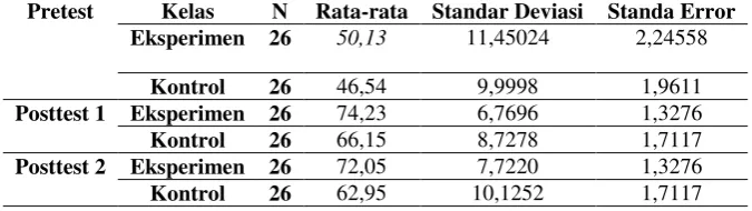 Tabel 4 Hasil Uji Homogenitas 