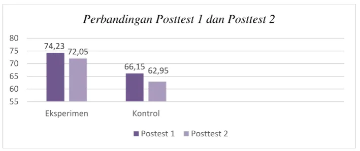Gambar 1 Perbandingan Posttest 1 dan Posttest 2  