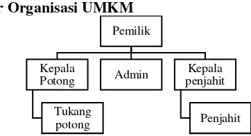 Gambar 5.9 Struktur Organisasi CHA 