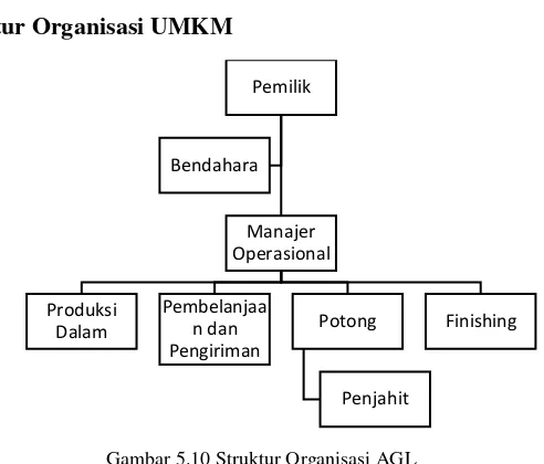 Gambar 5.10 Struktur Organisasi AGL 