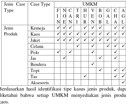 Tabel 6. 1 Hasil Identifikasi Tipe Kasus Jenis Produk 
