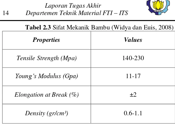 Tabel 2.3 Sifat Mekanik Bambu (Widya dan Euis, 2008) 