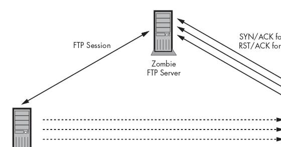Figure 3-6: TCP idle scan
