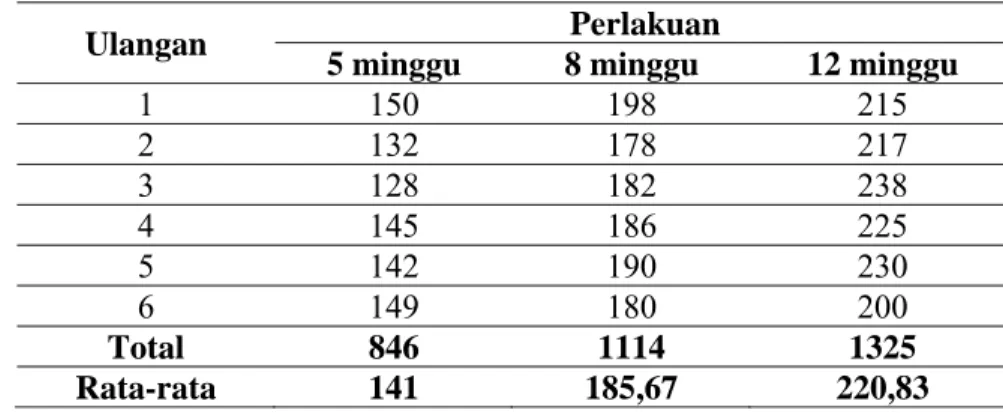 Tabel 4.2  Data kadar trigliserida Rattus novergicus jantan strain Wistar yang  diberi diet aterogenik selama 5 minggu, 8 minggu dan 12 minggu  (mg/dL) 