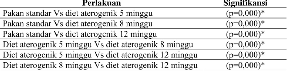 Tabel 4.3  Data perbedaan kadar trigliserida pada Rattus novergicus jantan  strain Wistar yang diberi diet aterogenik selama 5 minggu, 8  minggu dan 12 minggu dibandingkan dengan yang diberi pakan  standar dengan post hoc (p&lt;0,05 