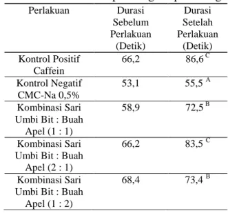 Tabel 3. Data Rata-Rata Durasi Waktu  Sebelum Dan Setelah Perlakuan 
