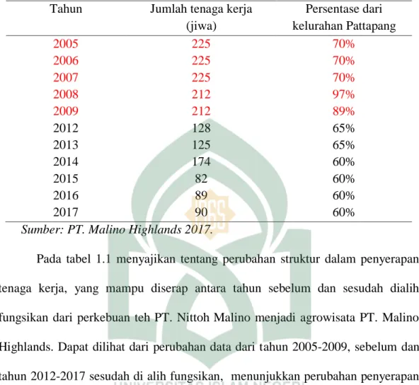 Tabel  1.1  :  Data  jumlah  tenaga  kerja  pada  PT.  Malino  Highlands  yang terserap dari tahun 2005-2017