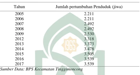 Tabel 4.1. Data Jumlah Pertumbuhan Penduduk tahun 2005-2017  Tahun  Jumlah pertumbuhan Penduduk (jiwa) 