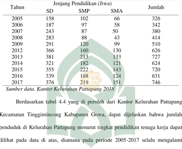Tabel 4.4 Jumlah penduduk di Kelurahan Pattapang menurut tingkat  pendidikan tahun 2005-2017 