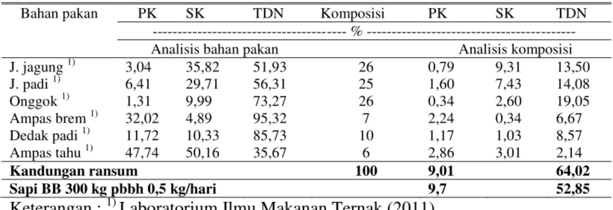 Tabel 1.   Formula Ransum untuk Sapi Potong Periode Penggemukan  