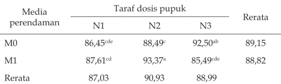 Tabel 2. Rataan kecernaan bahan organik (%) fodder jagung  hidroponik pada perendaman H 2 SO 4  dan pemberian  pupuk dengan dosis yang berbeda