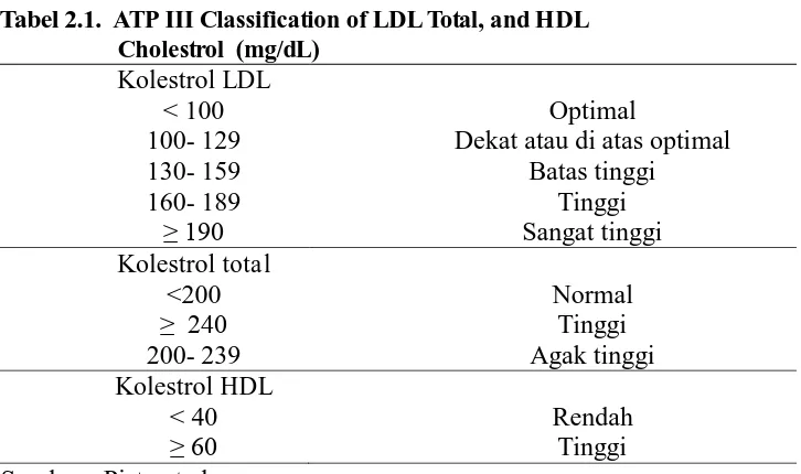 Tabel 2.1.  ATP III Classification of LDL Total, and HDL                                   Cholestrol  (mg/dL) 