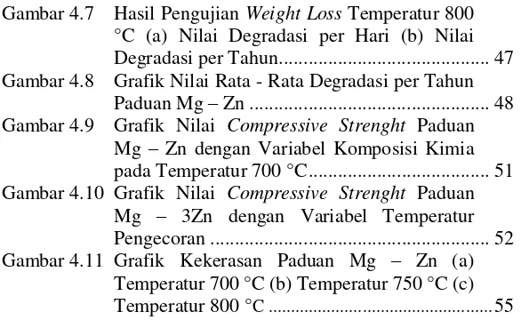 Gambar 4.7 Hasil Pengujian Weight Loss Temperatur 800 