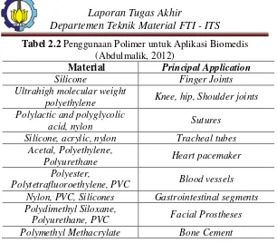 Tabel 2.2 Penggunaan Polimer untuk Aplikasi Biomedis               