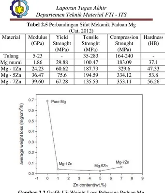 Tabel 2.5 Perbandingan Sifat Mekanik Paduan Mg 