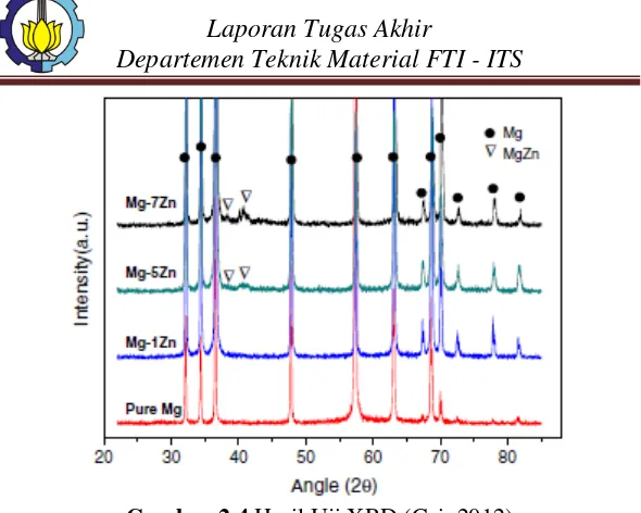 Gambar 2.4 Hasil Uji XRD (Cai, 2012) 