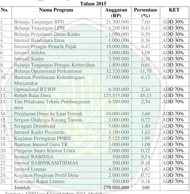 Tabel  4.13  dapat  diketahui  jumlah  biaya  yang  dikeluarkan  oleh  desa  Kluwut  untuk  program  kegiatan  alokasi  dana  desa  (ADD)  mempunyai  nilai  nominal yang berbeda-beda