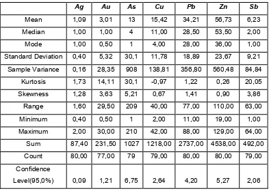 Tabel 2. Nilai Penyimpangan Unsur-unsur conto sedimen sungai daerah Rampi dan sekitarnya 