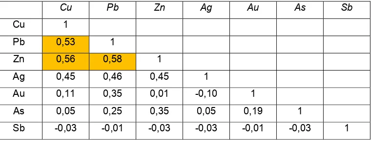 Tabel 3. Korelasi antar unsur geokimia sedimen sungai. daerah Rampi dsk. 