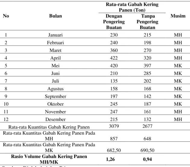 Tabel 2. Rasio Volume Gabah Kering Panen MH/MK Dengan dan Tanpa Pengering Buatan  di Kabupaten Tabanan Tahun 2011 