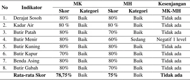 Tabel 3. Kategori Persepsi Pengusaha Penggilingan Padi Dengan Pengering Buatan  Terhadap Mutu Beras Pada MK dan MH di Kabupaten Tabanan Tahun 2011 