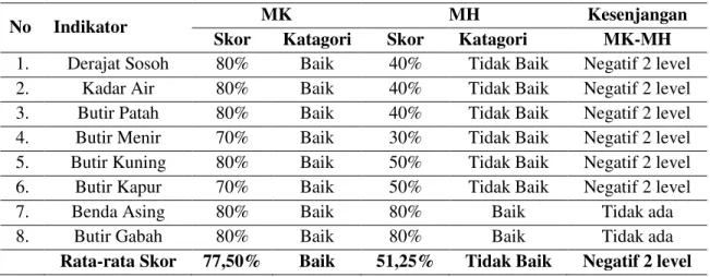Tabel 4. Kategori Persepsi Pengusaha Penggilingan Padi Tanpa Pengering Buatan  Terhadap Mutu Beras Pada MK dan MH di Kabupaten Tabanan Tahun 2011 
