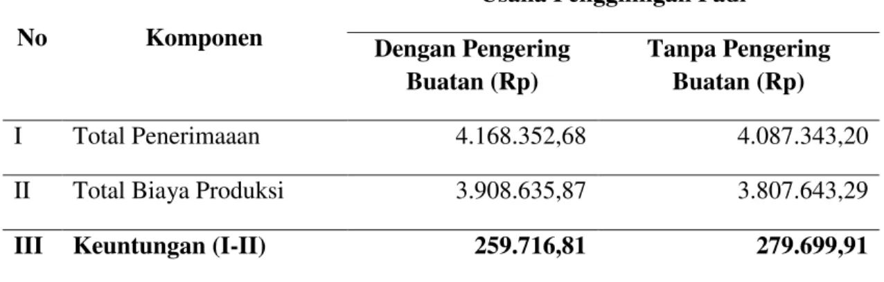 Tabel 5. Rata-rata Keuntungan per ton Gabah Pada Usaha Penggilingan Padi Dengan  dan Tanpa Pengering Buatan di Kabupaten Tabanan Tahun 2011 