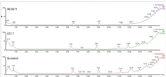 Gambar  1.  Kromatogram  sampel  media  tanam  padi  varietas  Ciherang  yang  diinokulasi  dengan  bakteri  metanotrof  (BGM  9),  diinokulasi dengan bakteri penambat nitrogen (ITJ 7), dan tidak diinokulasi (Kontrol)