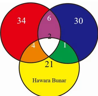 Gambar 2. Diagram penyebaran peak kromatogram antar  varietas padi Varietas Ciherang Hawara  bunar IR64 BGM 9(B)10136 1238 527 3-1 337 1-1 342130ITJ 7(I)Kontrol