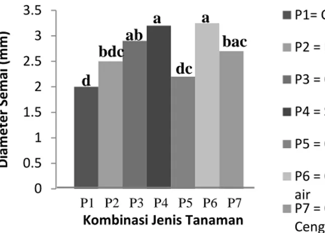 Gambar 2. Uji Beda Nyata Terkecil (BNT) Diameter Tanaman (mm) Berdasarkan Perbedaan Perlakuan Tanaman