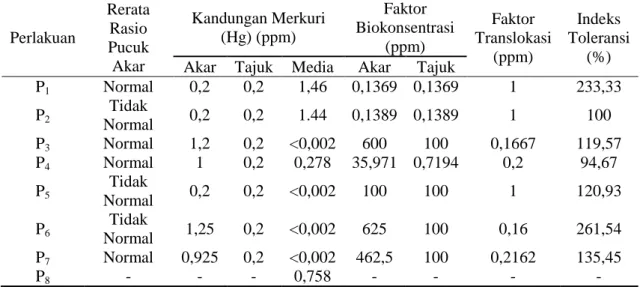 Tabel 1. Rekapitulasi Hasil Rerata Rasio Pucuk Akar, Kandungan Merkuri (Hg), Faktor Biokonsentrasi, Faktor Translokasi, dan Indeks Toleransi (Recapitulation of Results The mean of shoot-root ratio, Mercury Content (Hg), Bioconcentration Factor, Translocati