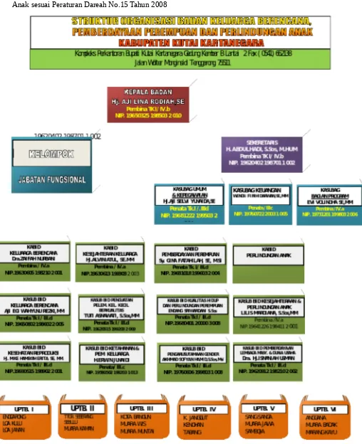 Gambar 1.Struktur Organisasi Badan Keluarga Berencana Pemberdayaan Perempuan dan PerlindunganAnak sesuai Peraturan Dareah No.15 Tahun 2008