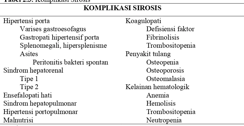 Tabel 2.3. Komplikasi Sirosis 