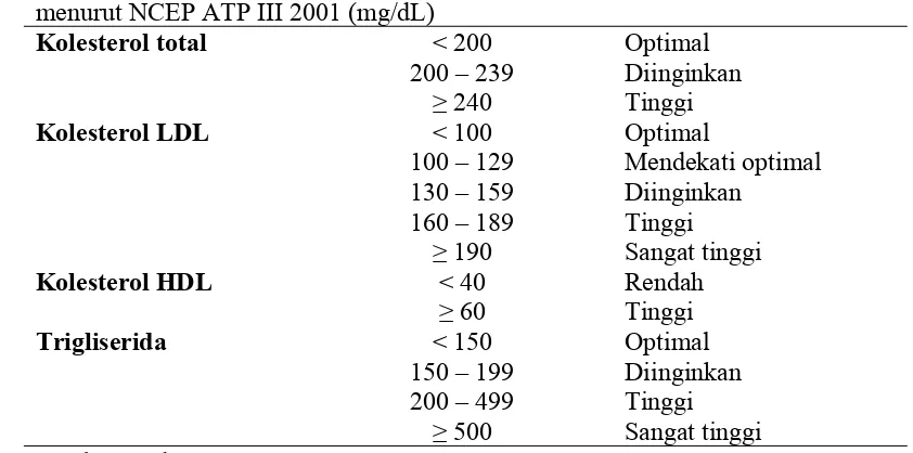 Tabel 2.7. Kadar Lipid Serum Normalmenurut NCEP ATP III 2001 (mg/dL)Klasifikasi kolesterol total, kolesterol LDL, kolesterol HDL, dan trigliserida Kolesterol total< 200Optimal