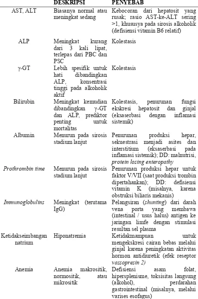 Tabel 2.2. Tes Laboratorium dan Temuannya pada Sirosis DESKRIPSIPENYEBAB