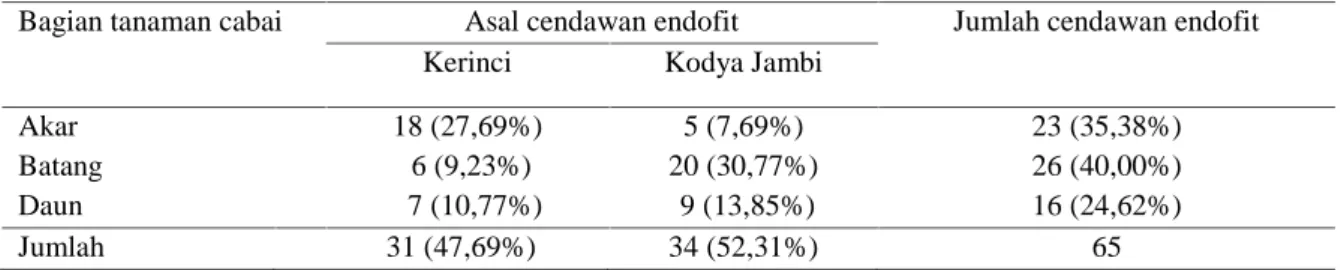 Tabel 1. Keberadaan isolat cendawan endofit pada bagian tanaman  cabai dari  setiap daerah pengambilan sampel.
