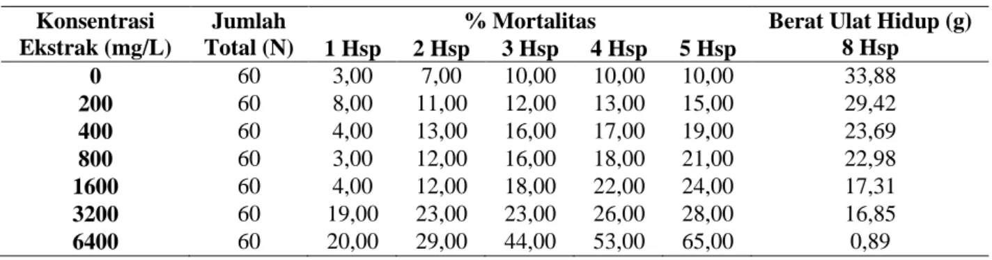 Tabel  3.  Pengaruh  Konsentrasi  Uji  Bioaktivitas  Formula  EKPK  terhadap  %  Mortalitas  Ulat  Grayak  Hingga 5 hsp dan Berat Ulat yang Hidup pada Pengamatan 8 hsp 
