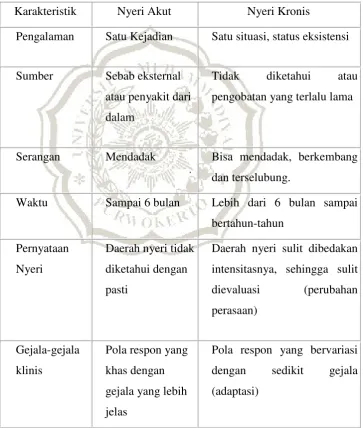 Tabel 2.1 Perbedaan nyeri akut dan kronis 