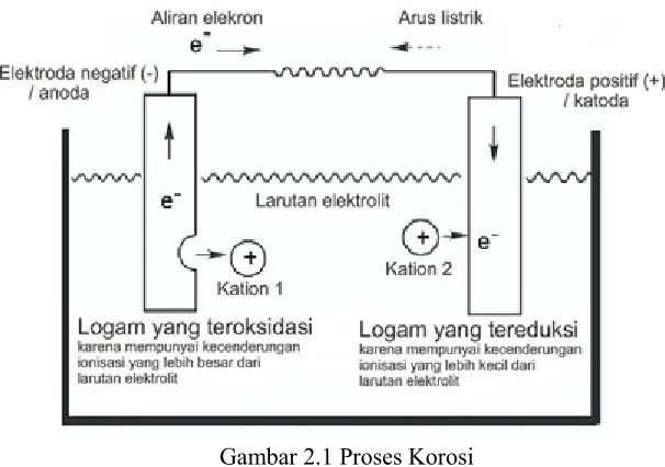 Gambar 2.1 Proses Korosi