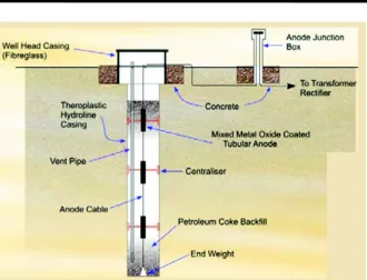 Gambar 2.20 Point Deep Well Anode Groundbed
