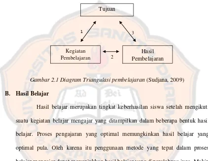 Gambar 2.1 Diagram Triangulasi pembelajaran (Sudjana, 2009) 