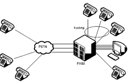 Gambar  3.1  menggambarkan  proses  terjadinya  panggilan  masuk,  dimulai  dari  panggilan  dari  pelanggan  menuju  call  center,  kemudian  masuk  pada  Public  Switched  Telephone  Network  (PSTN)
