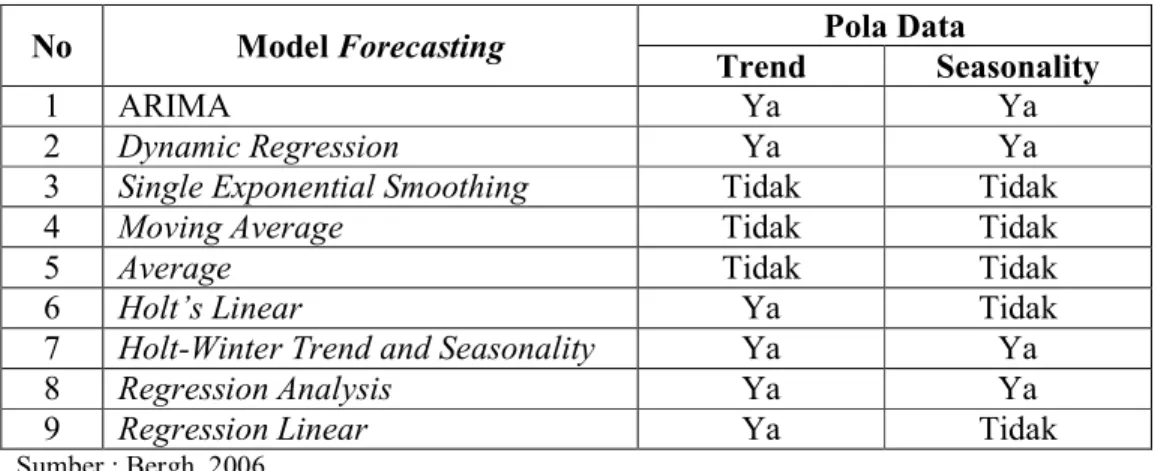 Tabel 2.1 Model Forecasting berdasarkan Pola Data 