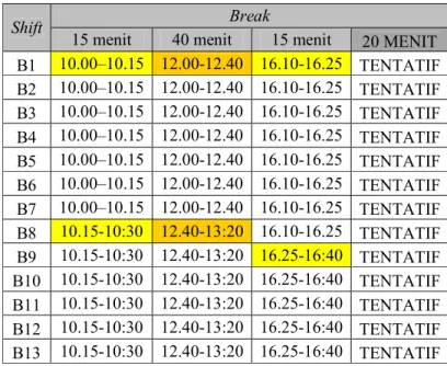 Tabel 4.3 menunjukkan jam istirahat shift B yaitu terbagi menjadi 4 sesi, yaitu 15  menit, 40 menit, 15 menit dan 20 menit