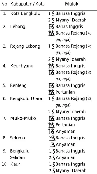 Tabel 1.    Pembelajaran  Mulok  di  Provin- Provin-si Bengkulu 