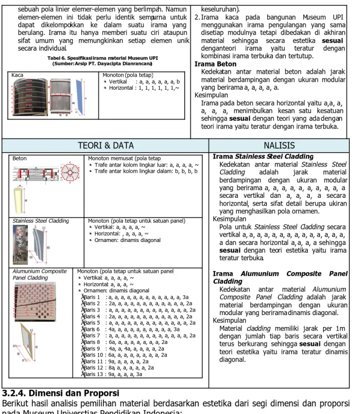 Tabel 6. Spesifikasi irama material Museum UPI                                             (Sumber: Arsip PT