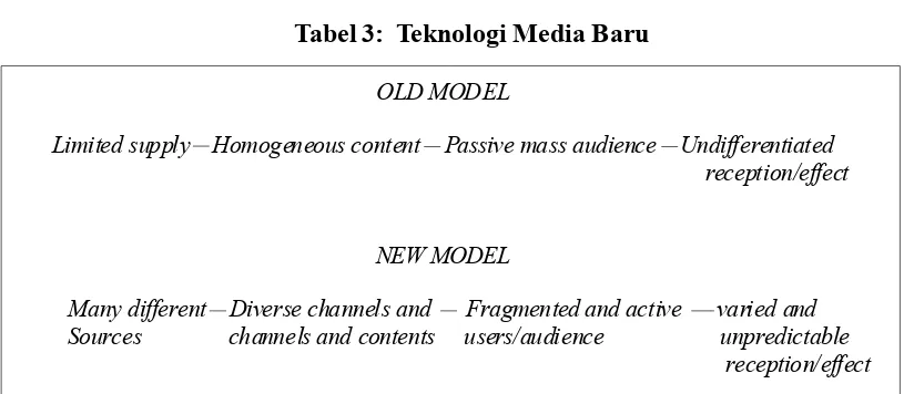 Tabel 3:  Teknologi Media Baru
