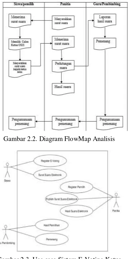 Gambar 2.2. Diagram FlowMap Analisis 